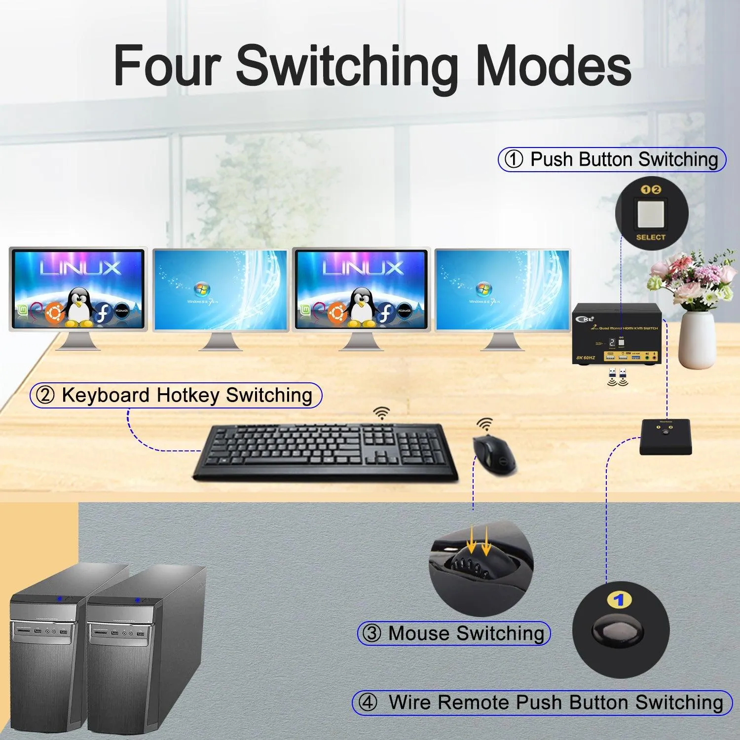 CKL 2 Port USB 3.0 KVM Switch Quad Monitor HDMI 2.1 8K 60Hz 4K 120Hz 144Hz with EDID for 2 Computers 4 Monitors (CKL-924HUA-5)