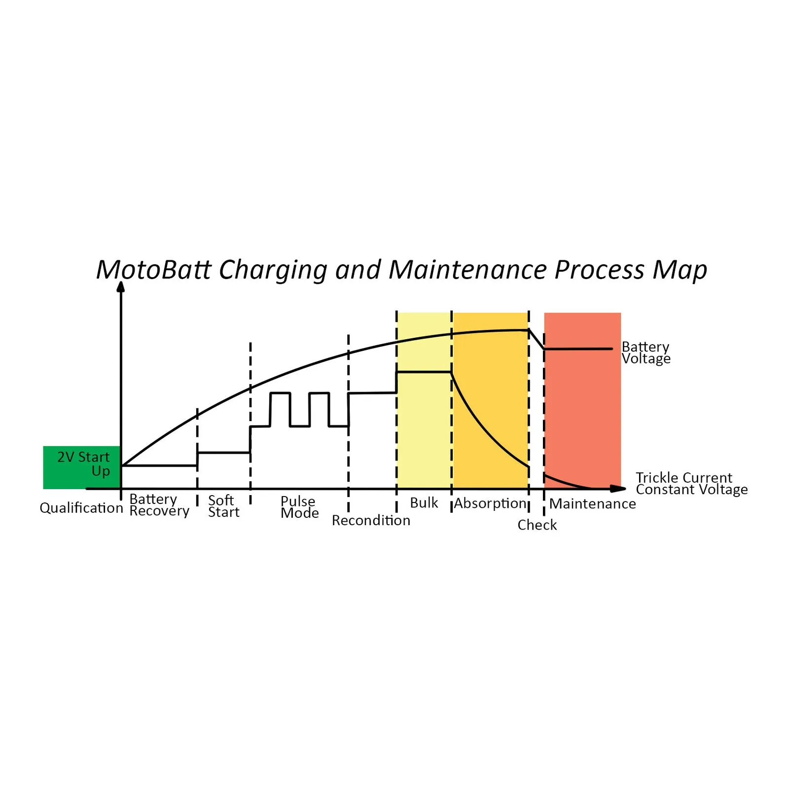 Motobatt Charger Fat Boy 12v 2.0A suits Conventional, AGM, GEL & Lithium